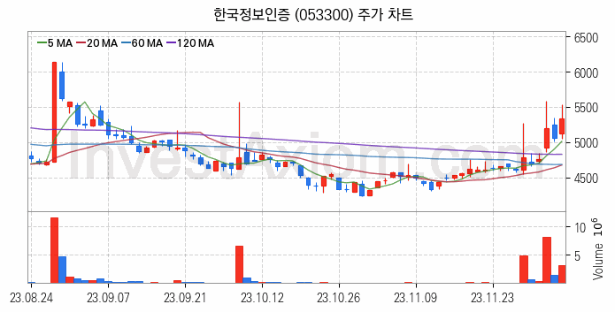 인터넷은행 관련주 한국정보인증 주식 종목의 분석 시점 기준 최근 일봉 차트