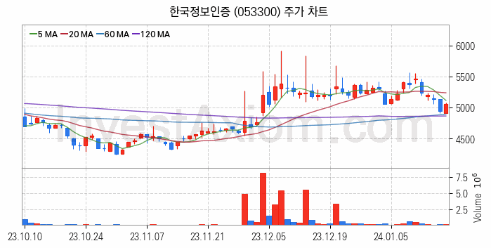 인터넷은행 관련주 한국정보인증 주식 종목의 분석 시점 기준 최근 일봉 차트