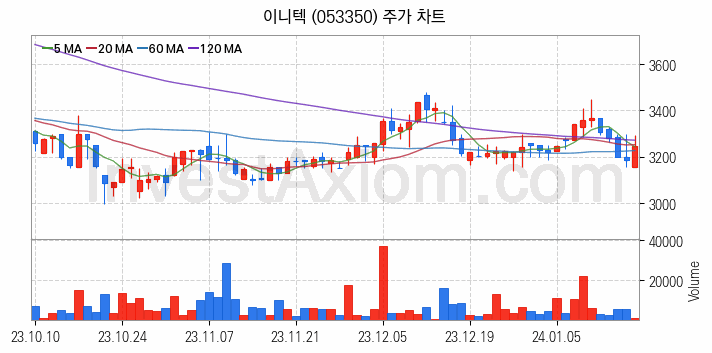 인터넷은행 관련주 이니텍 주식 종목의 분석 시점 기준 최근 일봉 차트