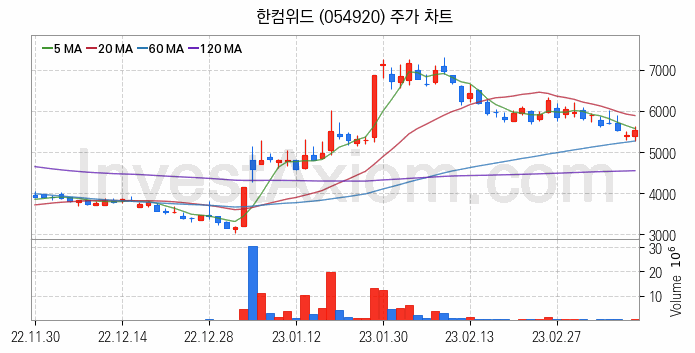 인터넷은행 관련주 한컴위드 주식 종목의 분석 시점 기준 최근 일봉 차트