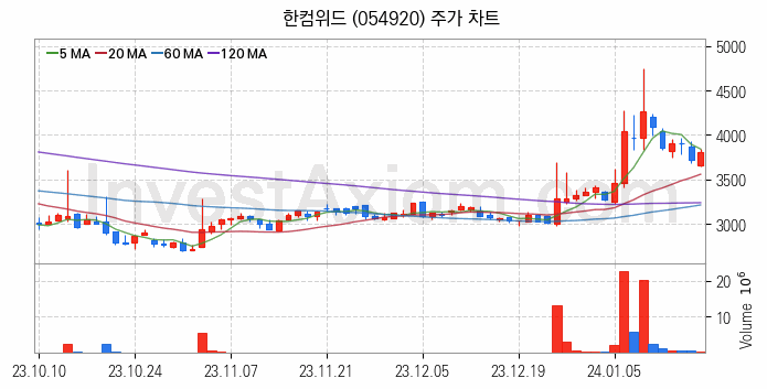 인터넷은행 관련주 한컴위드 주식 종목의 분석 시점 기준 최근 일봉 차트