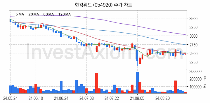 인터넷은행 관련주 한컴위드 주식 종목의 분석 시점 기준 최근 일봉 차트