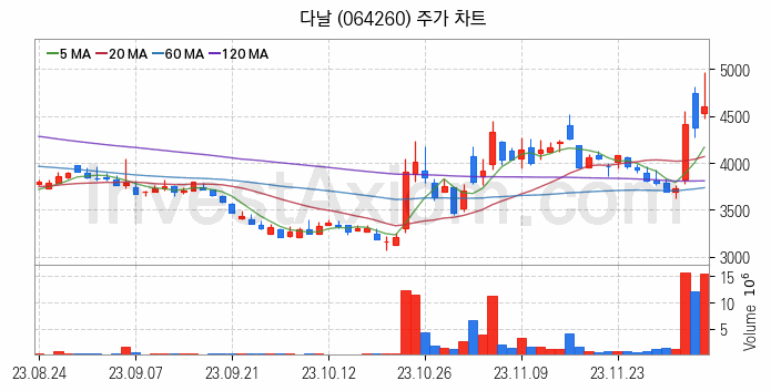 인터넷은행 관련주 다날 주식 종목의 분석 시점 기준 최근 일봉 차트