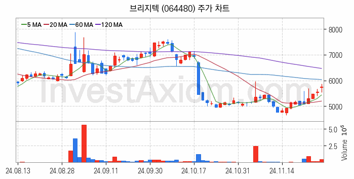 인터넷은행 관련주 브리지텍 주식 종목의 분석 시점 기준 최근 일봉 차트