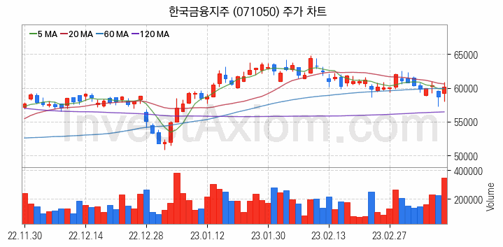 인터넷은행 관련주 한국금융지주 주식 종목의 분석 시점 기준 최근 일봉 차트