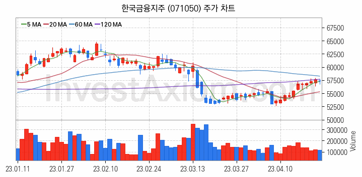 인터넷은행 관련주 한국금융지주 주식 종목의 분석 시점 기준 최근 일봉 차트