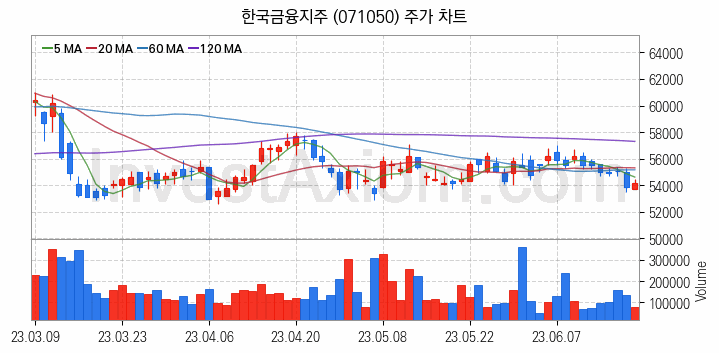 인터넷은행 관련주 한국금융지주 주식 종목의 분석 시점 기준 최근 일봉 차트