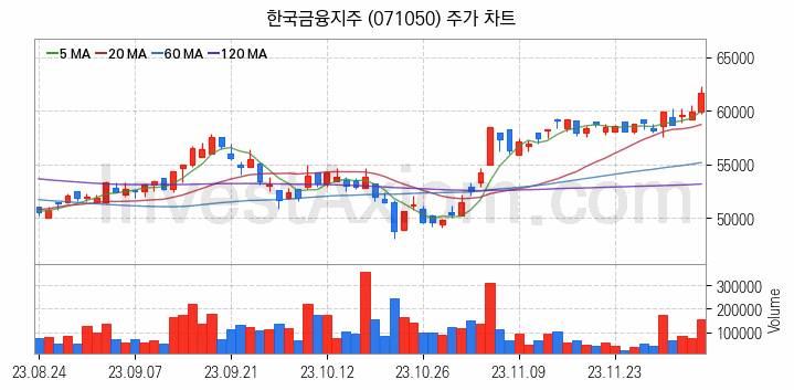 인터넷은행 관련주 한국금융지주 주식 종목의 분석 시점 기준 최근 일봉 차트