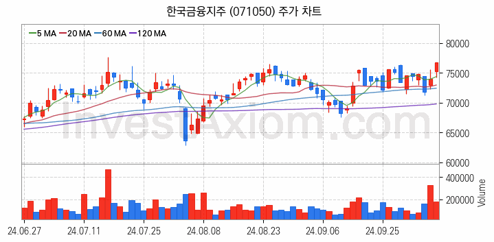 인터넷은행 관련주 한국금융지주 주식 종목의 분석 시점 기준 최근 일봉 차트