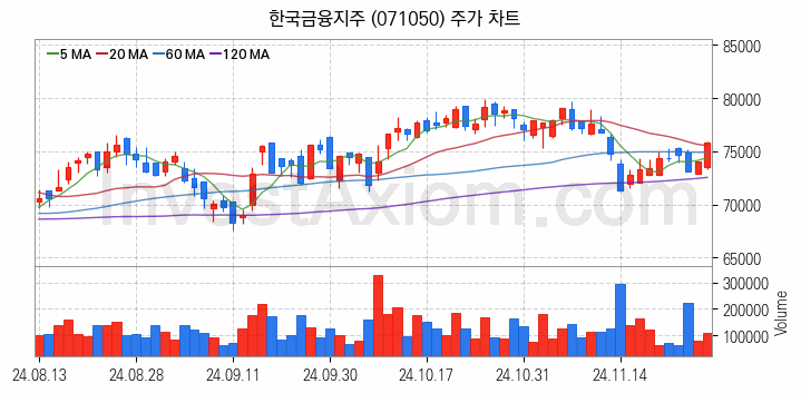 인터넷은행 관련주 한국금융지주 주식 종목의 분석 시점 기준 최근 일봉 차트