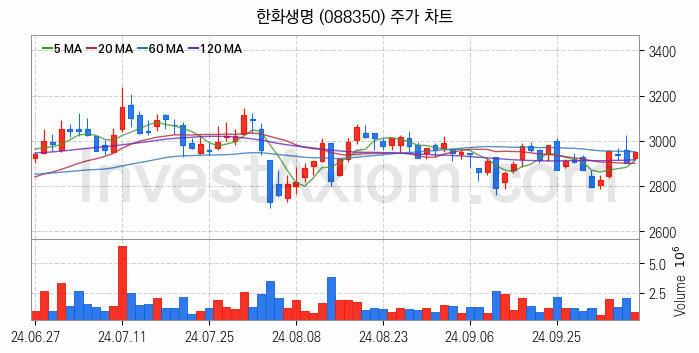 인터넷은행 관련주 한화생명 주식 종목의 분석 시점 기준 최근 일봉 차트