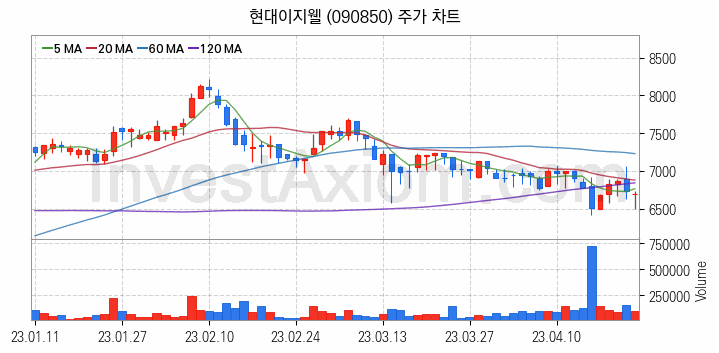 인터넷은행 관련주 현대이지웰 주식 종목의 분석 시점 기준 최근 일봉 차트