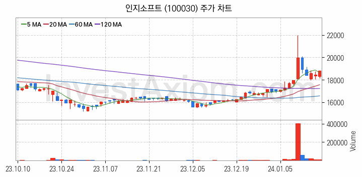 인터넷은행 관련주 인지소프트 주식 종목의 분석 시점 기준 최근 일봉 차트