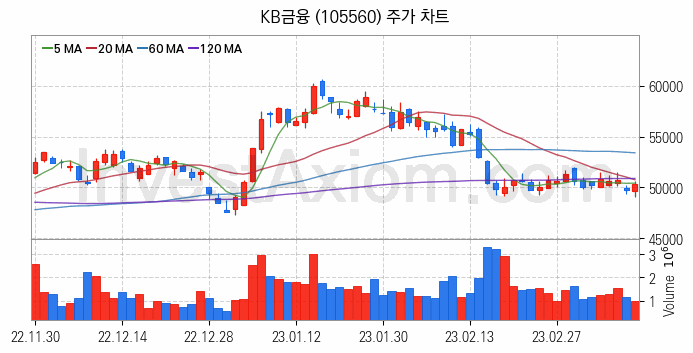 인터넷은행 관련주 KB금융 주식 종목의 분석 시점 기준 최근 일봉 차트