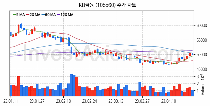 인터넷은행 관련주 KB금융 주식 종목의 분석 시점 기준 최근 일봉 차트