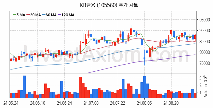 인터넷은행 관련주 KB금융 주식 종목의 분석 시점 기준 최근 일봉 차트