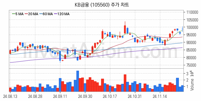 인터넷은행 관련주 KB금융 주식 종목의 분석 시점 기준 최근 일봉 차트