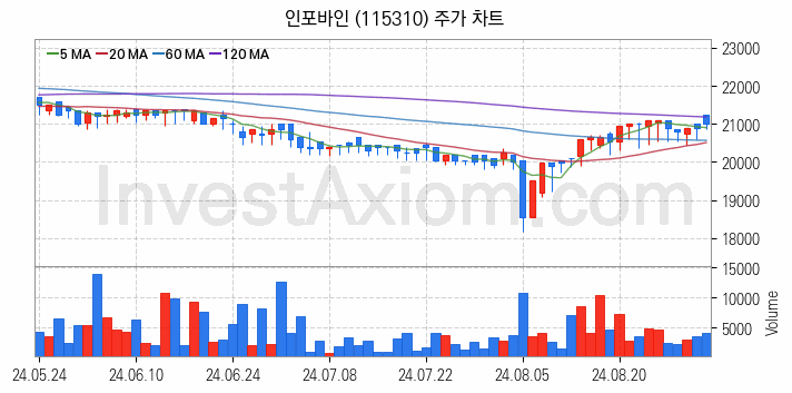 인터넷은행 관련주 인포바인 주식 종목의 분석 시점 기준 최근 일봉 차트