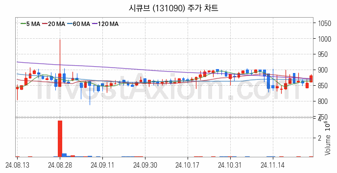 인터넷은행 관련주 시큐브 주식 종목의 분석 시점 기준 최근 일봉 차트