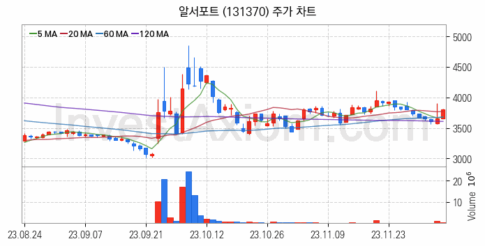 인터넷은행 관련주 알서포트 주식 종목의 분석 시점 기준 최근 일봉 차트