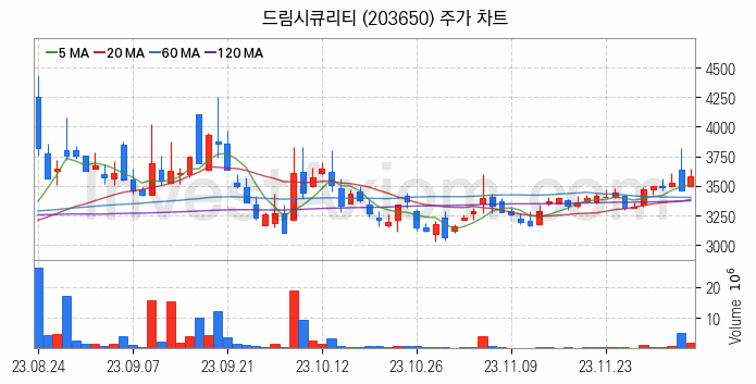 인터넷은행 관련주 드림시큐리티 주식 종목의 분석 시점 기준 최근 일봉 차트