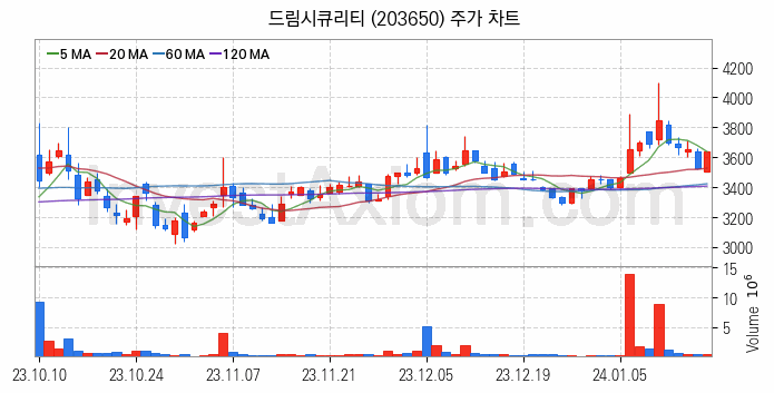 인터넷은행 관련주 드림시큐리티 주식 종목의 분석 시점 기준 최근 일봉 차트