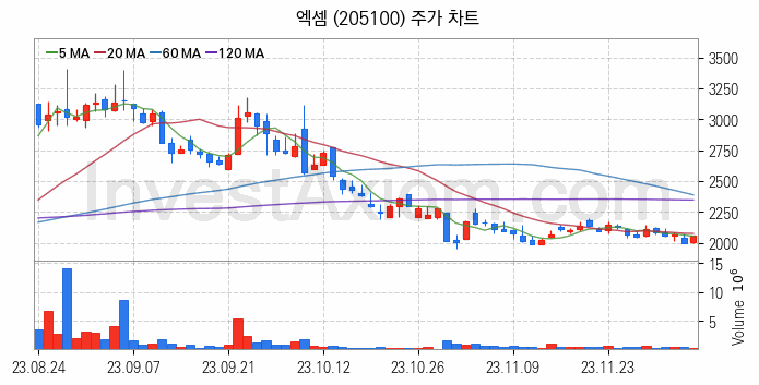 인터넷은행 관련주 엑셈 주식 종목의 분석 시점 기준 최근 일봉 차트