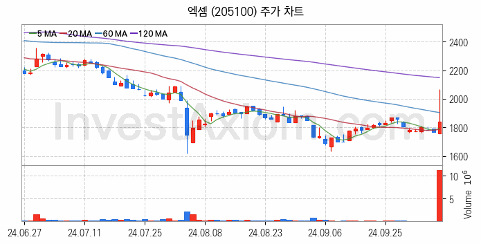 인터넷은행 관련주 엑셈 주식 종목의 분석 시점 기준 최근 일봉 차트