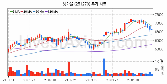 인터넷은행 관련주 넷마블 주식 종목의 분석 시점 기준 최근 일봉 차트