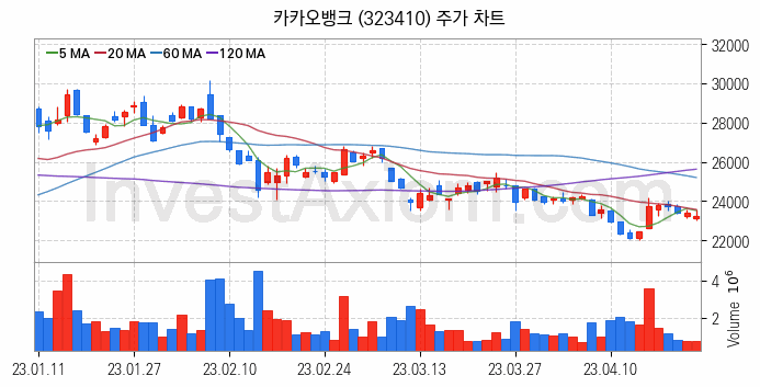 인터넷은행 관련주 카카오뱅크 주식 종목의 분석 시점 기준 최근 일봉 차트