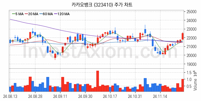 인터넷은행 관련주 카카오뱅크 주식 종목의 분석 시점 기준 최근 일봉 차트