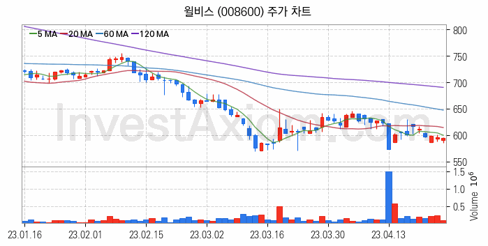 일자리 취업 관련주 윌비스 주식 종목의 분석 시점 기준 최근 일봉 차트