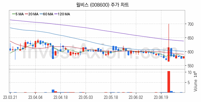 일자리 취업 관련주 윌비스 주식 종목의 분석 시점 기준 최근 일봉 차트