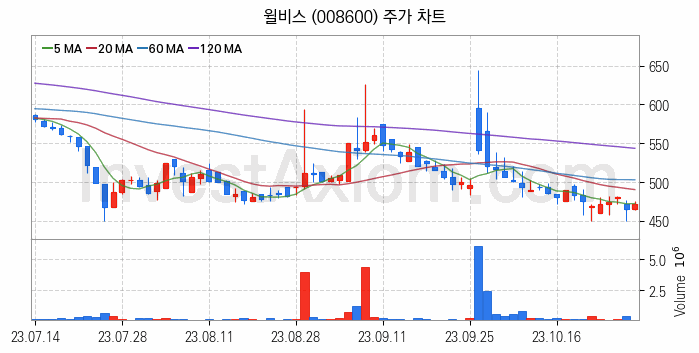 일자리 취업 관련주 윌비스 주식 종목의 분석 시점 기준 최근 일봉 차트