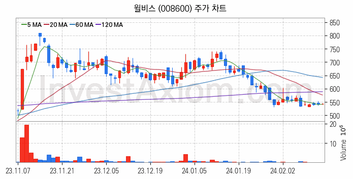 일자리 취업 관련주 윌비스 주식 종목의 분석 시점 기준 최근 일봉 차트