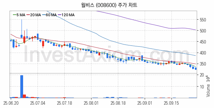 일자리 취업 관련주 윌비스 주식 종목의 분석 시점 기준 최근 일봉 차트