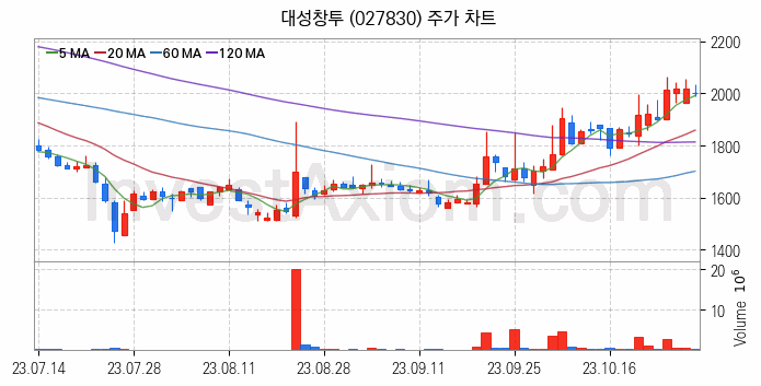 일자리 취업 관련주 대성창투 주식 종목의 분석 시점 기준 최근 일봉 차트