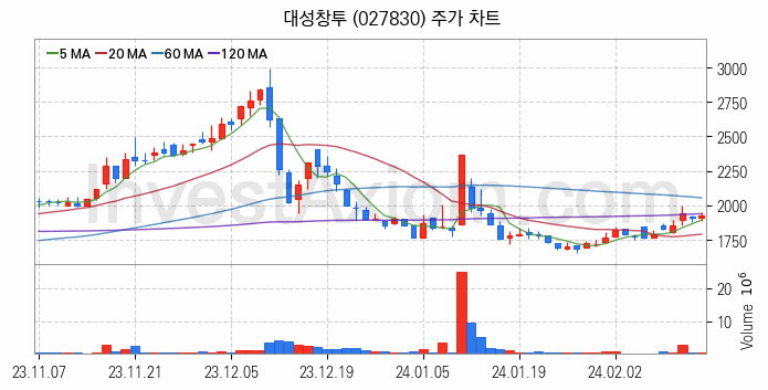 일자리 취업 관련주 대성창투 주식 종목의 분석 시점 기준 최근 일봉 차트