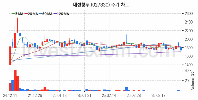 일자리 취업 관련주 대성창투 주식 종목의 분석 시점 기준 최근 일봉 차트