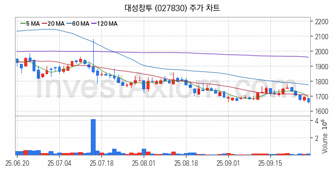 일자리 취업 관련주 대성창투 주식 종목의 분석 시점 기준 최근 일봉 차트