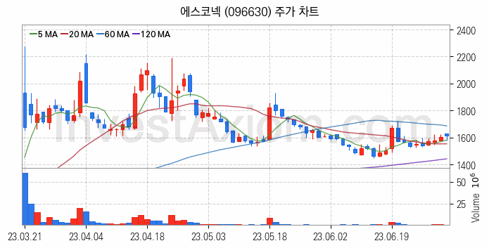 일자리 취업 관련주 에스코넥 주식 종목의 분석 시점 기준 최근 일봉 차트