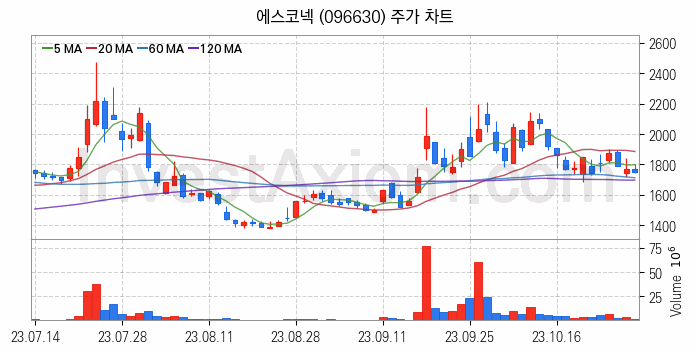 일자리 취업 관련주 에스코넥 주식 종목의 분석 시점 기준 최근 일봉 차트