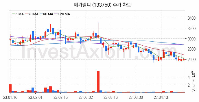 일자리 취업 관련주 메가엠디 주식 종목의 분석 시점 기준 최근 일봉 차트