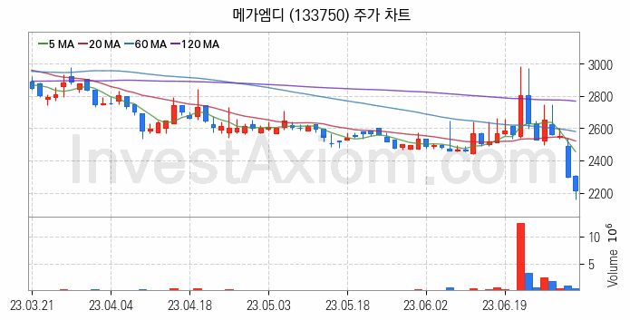 일자리 취업 관련주 메가엠디 주식 종목의 분석 시점 기준 최근 일봉 차트