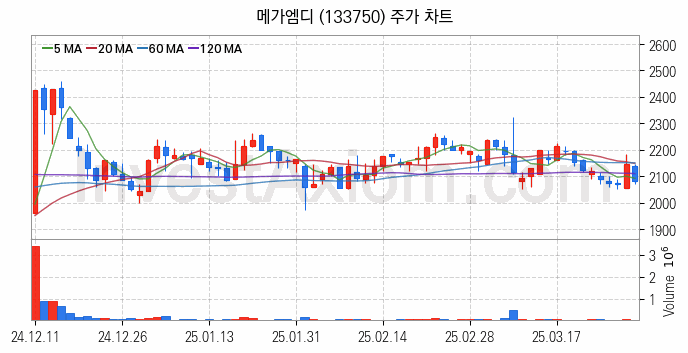 일자리 취업 관련주 메가엠디 주식 종목의 분석 시점 기준 최근 일봉 차트