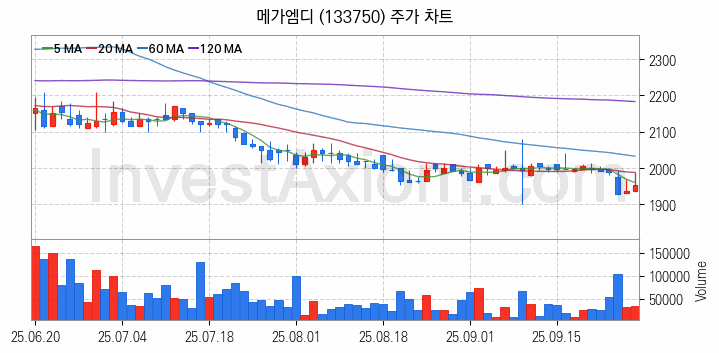 일자리 취업 관련주 메가엠디 주식 종목의 분석 시점 기준 최근 일봉 차트