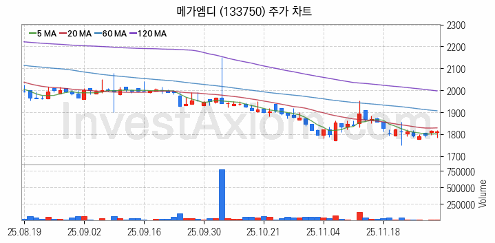 일자리 취업 관련주 메가엠디 주식 종목의 분석 시점 기준 최근 일봉 차트