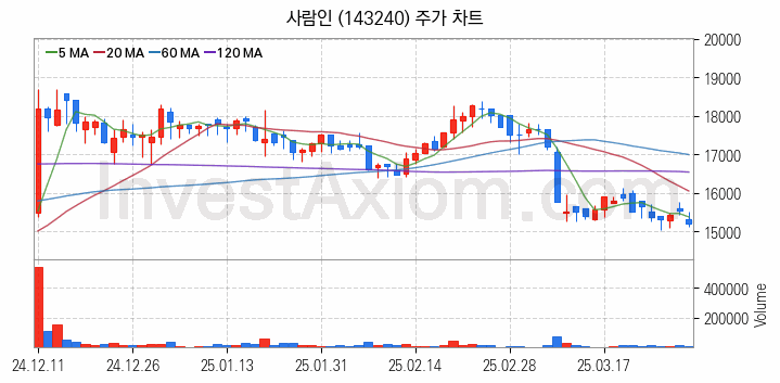 일자리 취업 관련주 사람인 주식 종목의 분석 시점 기준 최근 일봉 차트