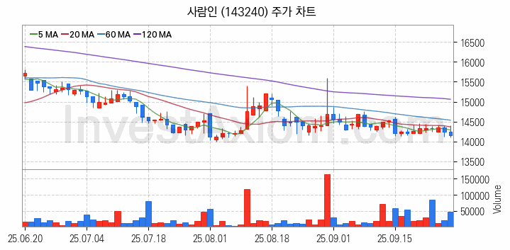 일자리 취업 관련주 사람인 주식 종목의 분석 시점 기준 최근 일봉 차트