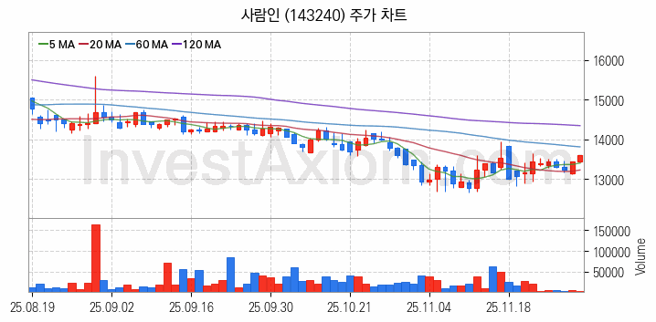 일자리 취업 관련주 사람인 주식 종목의 분석 시점 기준 최근 일봉 차트
